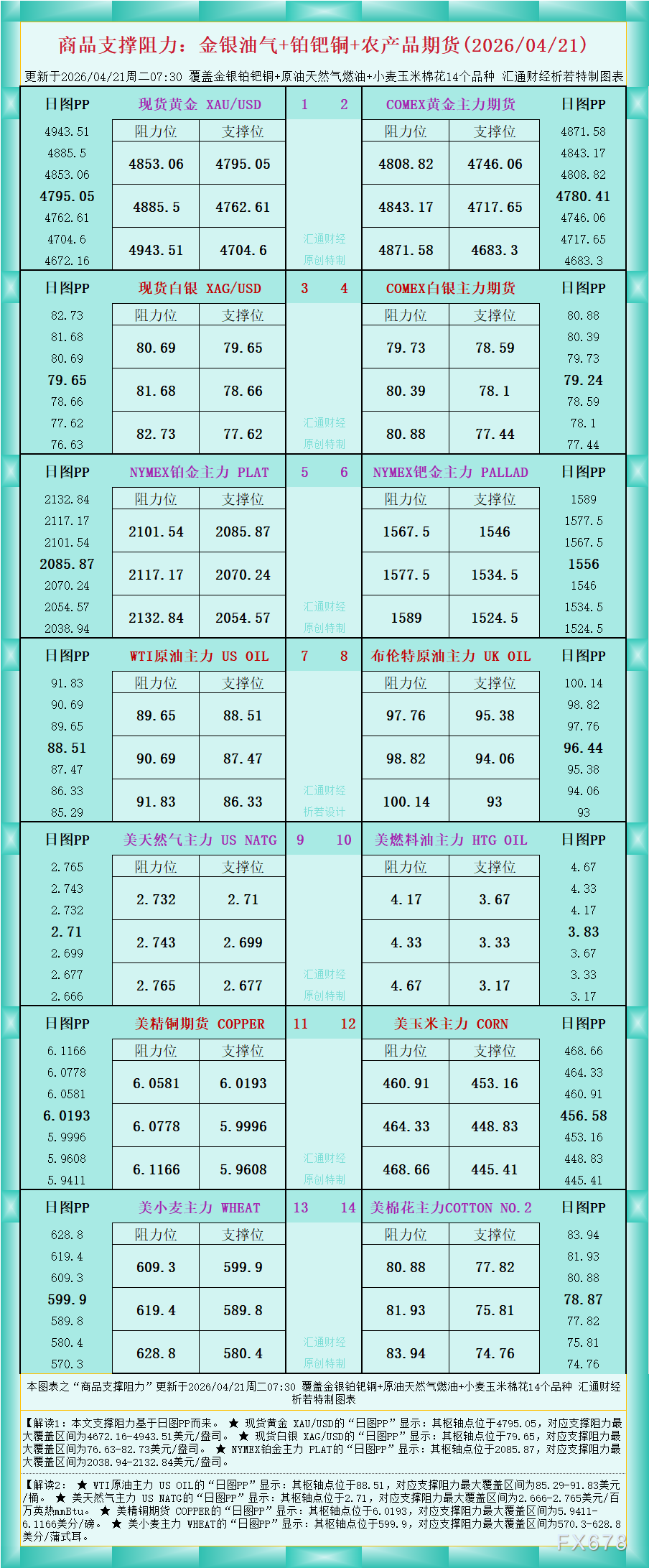 一张图看商品支撑阻力:金银油气+铂钯铜农产品期货(2026年4月21日)