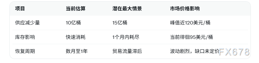 伊朗冲突油价严重低估,供应中断10亿桶或增至15亿