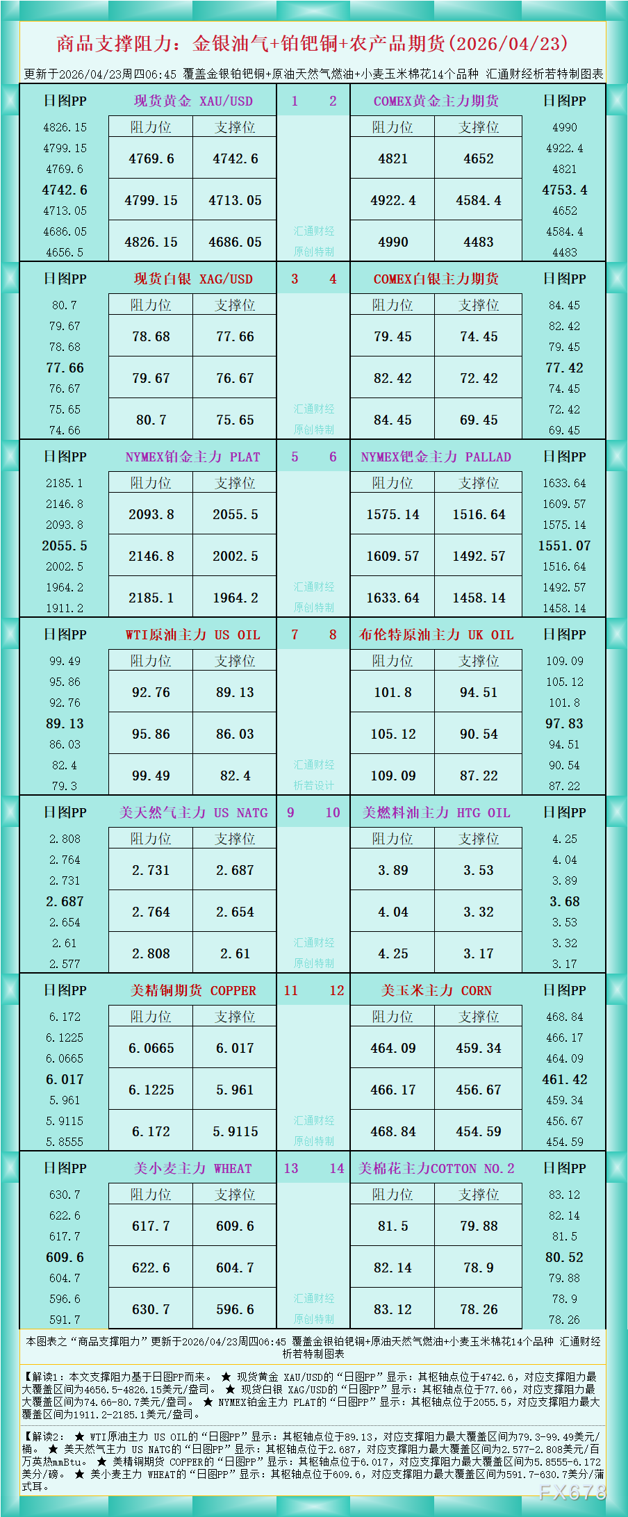 一张图看商品支撑阻力：金银油气+铂钯铜农产品期货(2026年4月23日)