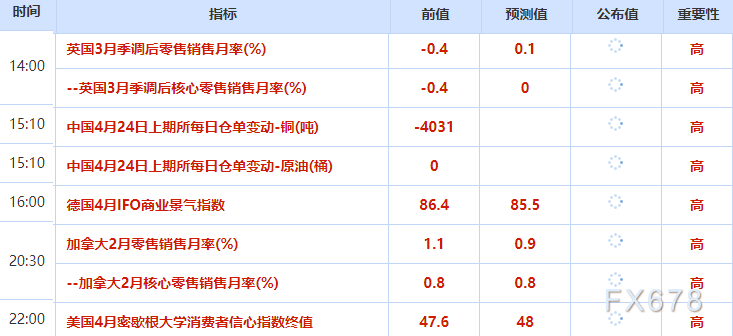 4月24日财经早餐:伊朗谈判代表辞职,特朗普保留对伊军事选项,金价或测试4650关口,油价涨超4%