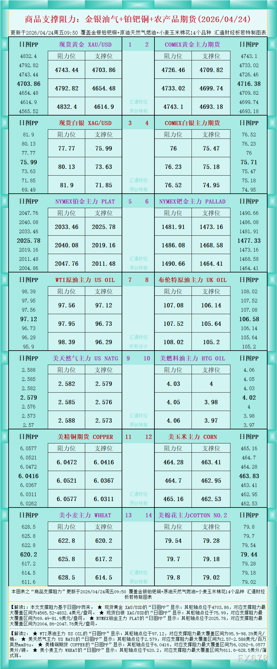 一张图看商品支撑阻力:金银油气+铂钯铜农产品期货(2026年4月24日)