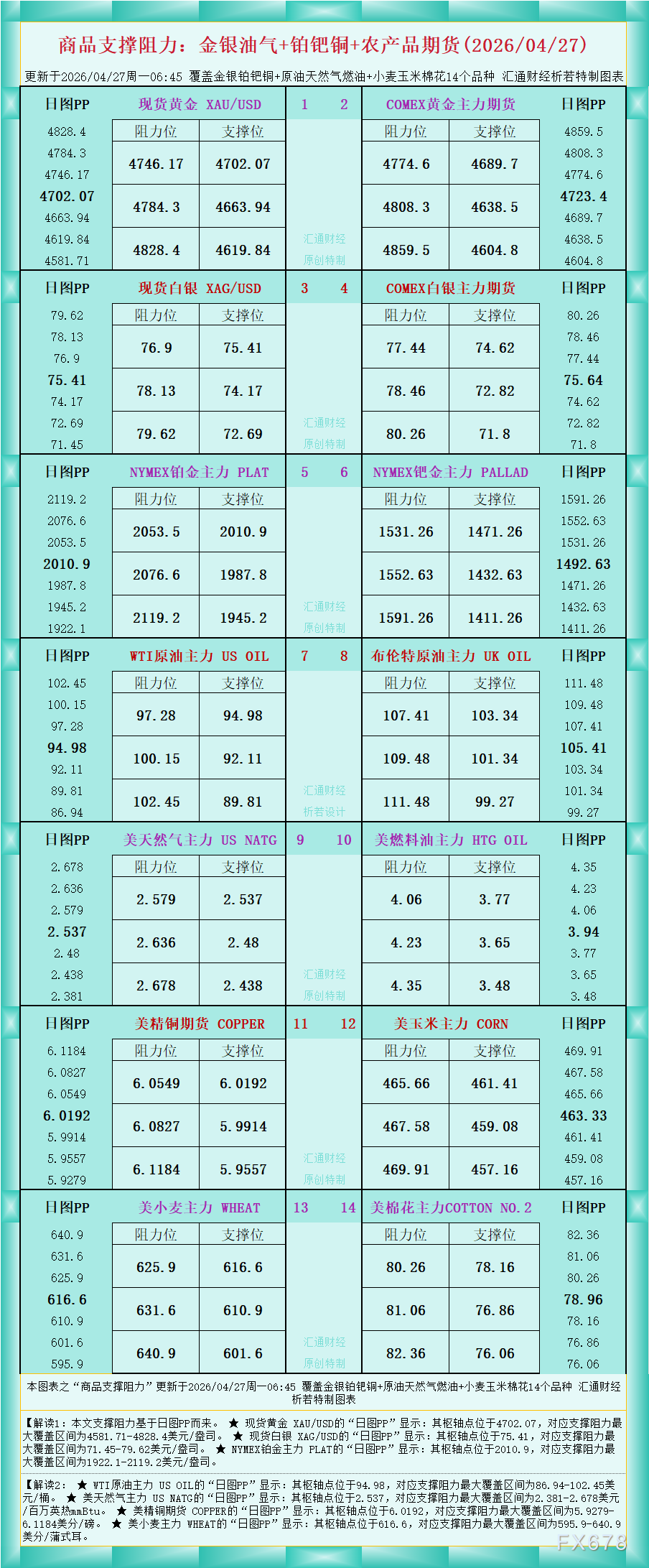 一张图看商品支撑阻力:金银油气+铂钯铜农产品期货(2026年4月27日)