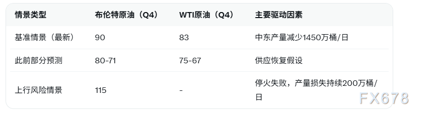 供给端冲击支撑油价,高盛上调四季度油价预测