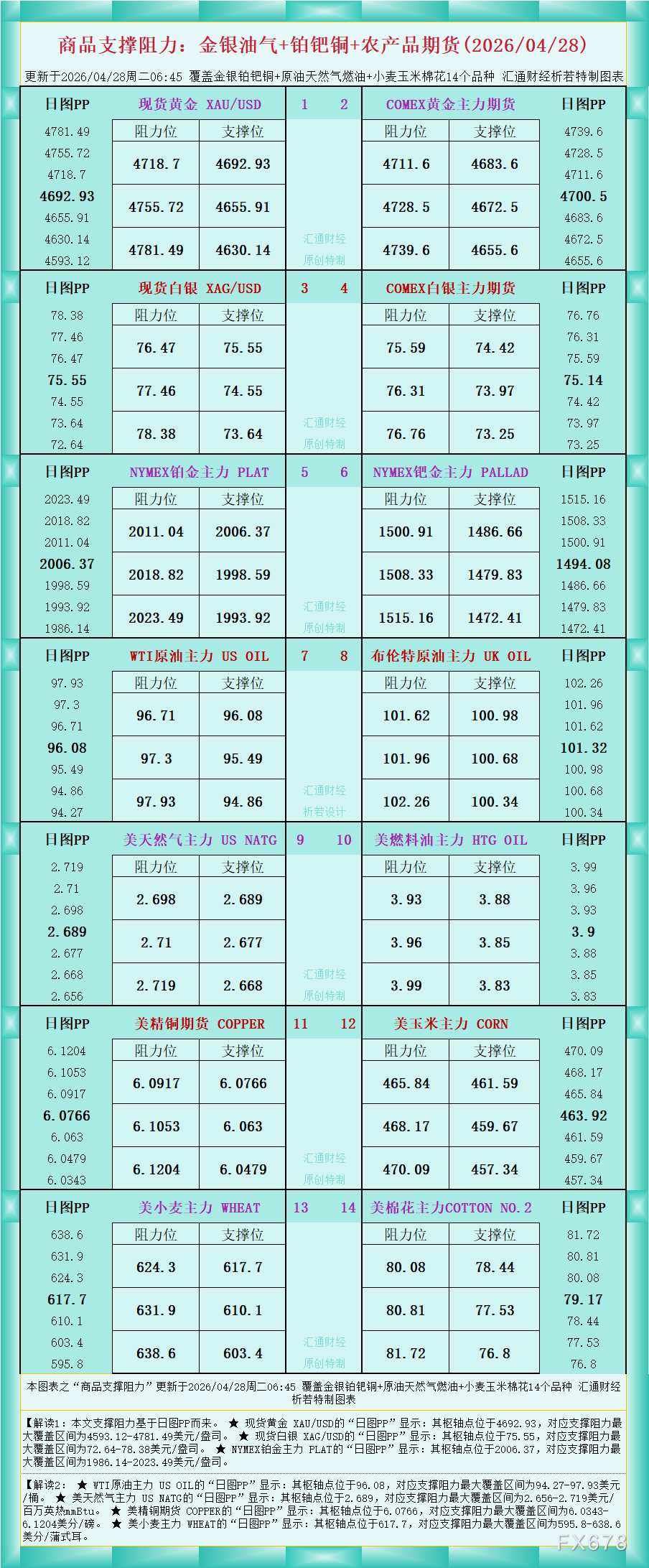 一张图看商品支撑阻力:金银油气+铂钯铜农产品期货(2026年4月28日)