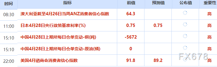 4月28日财经早餐:通胀担忧加剧,金价重回4700下方,全球供应紧张,油价创两周新高