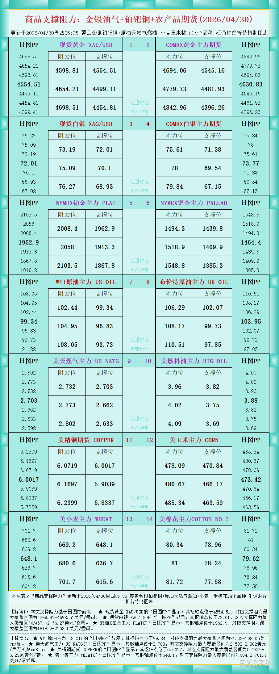 一张图看商品支撑阻力:金银油气+铂钯铜农产品期货(2026年4月30日)
