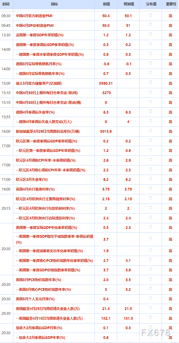4月30日财经早餐:美联储内部34年来最大分歧,金价跌至一个月最低,库存超预期下降,油价飙升近9%