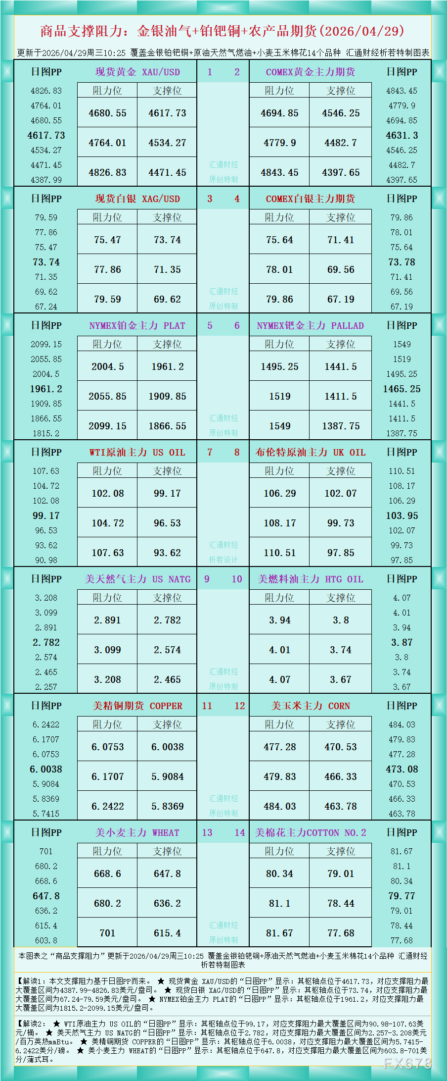 一张图看商品支撑阻力:金银油气+铂钯铜农产品期货(2026年4月29日)