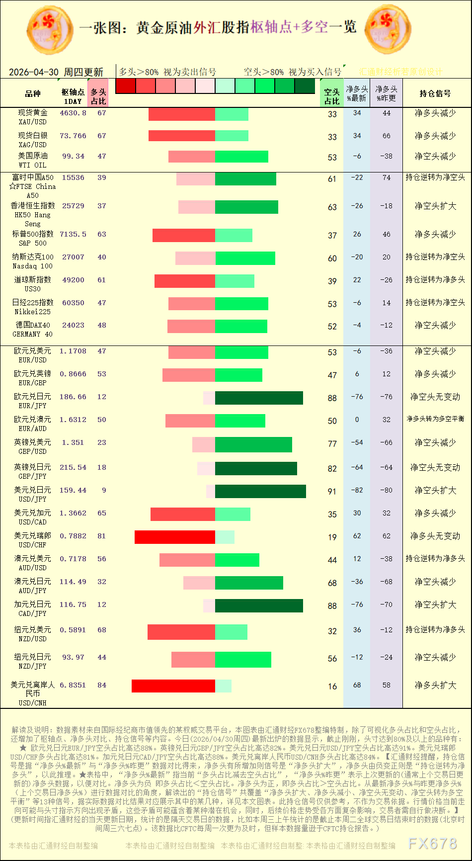 一张图:2026年4月30日黄金原油外汇股指“枢纽点+多空持仓信号”一览