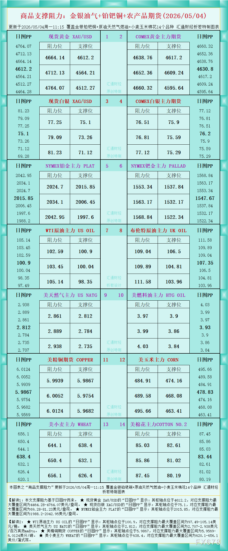 一张图看商品支撑阻力:金银油气+铂钯铜农产品期货(2026年5月4日)