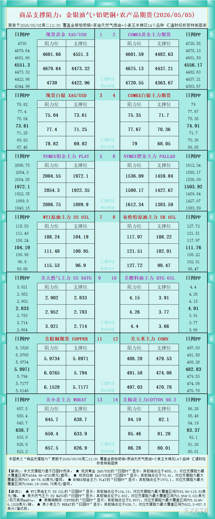 一张图看商品支撑阻力:金银油气+铂钯铜农产品期货(2026年5月5日)