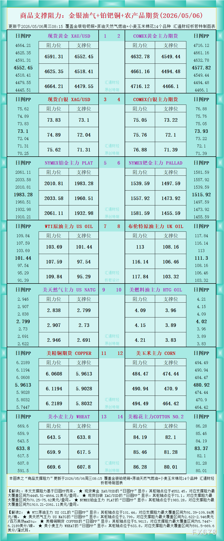一张图看商品支撑阻力：金银油气+铂钯铜农产品期货(2026年5月6日)