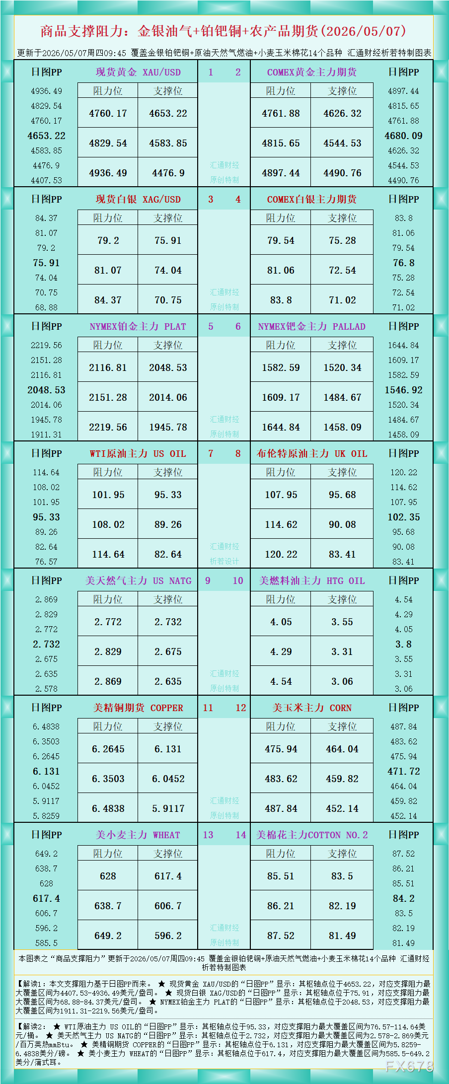 一张图看商品支撑阻力：金银油气+铂钯铜农产品期货(2026年5月7日)