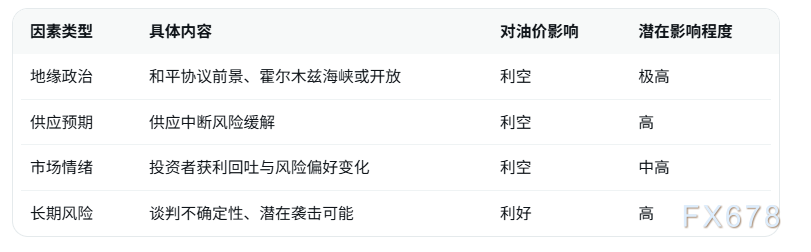 中东和平协议前景推动地缘溢价快速消退，油价或将破位下行？