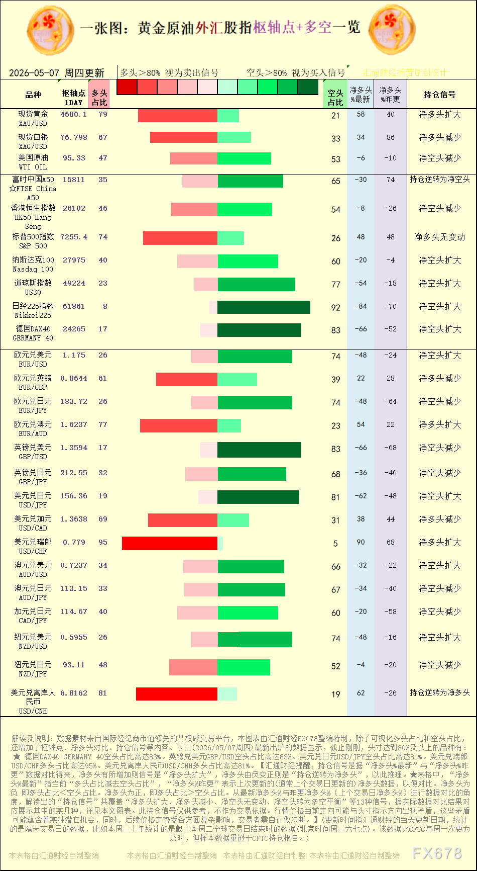 一张图:2026年5月7日黄金原油外汇股指“枢纽点+多空持仓信号”一览