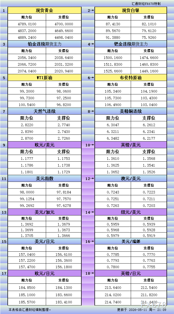 5月11日美市更新支撑阻力：18品种支撑阻力(金银铂钯原油天然气铜及十大货币对)