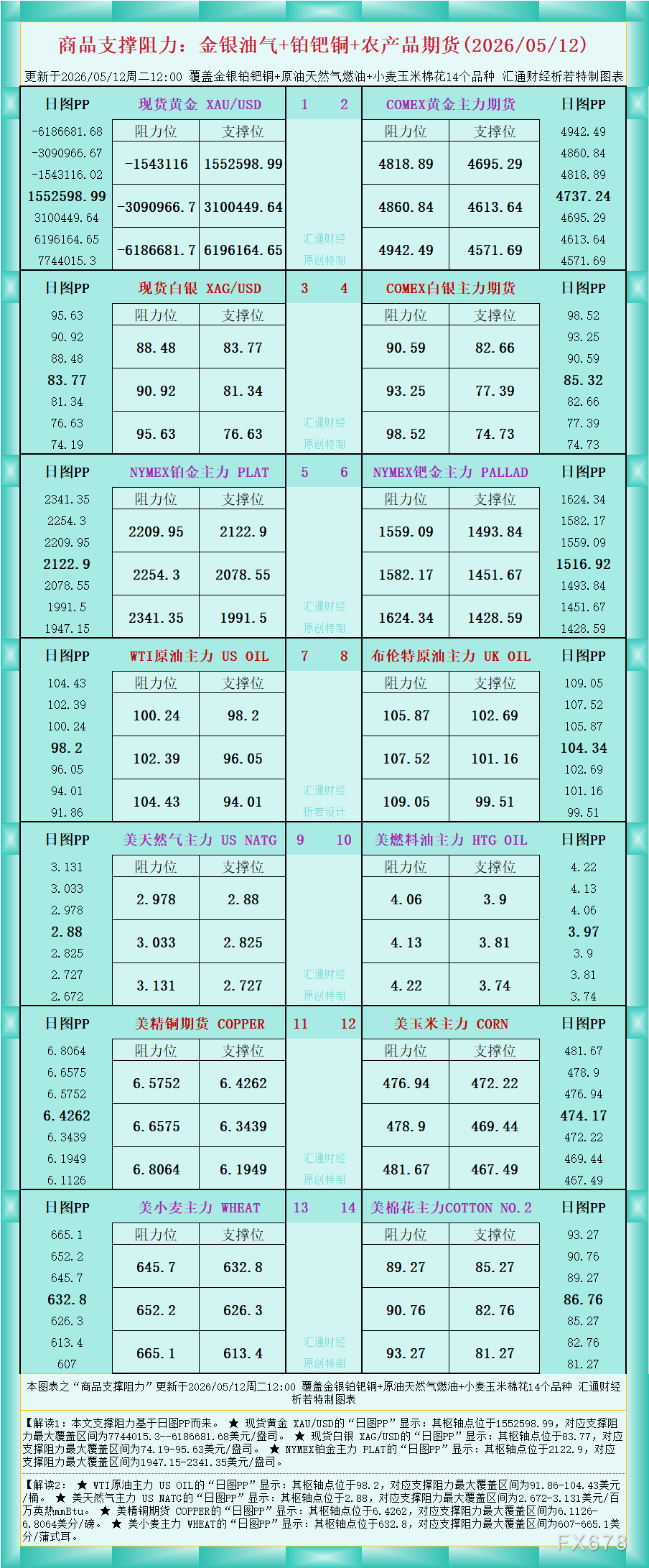 一张图看商品支撑阻力：金银油气+铂钯铜农产品期货(2026年5月12日)