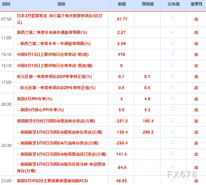 5月13日财经早餐：美联储年内加息概率攀升，金价承压，伊朗警告提升铀浓缩丰度至90%，油价飙升近4%