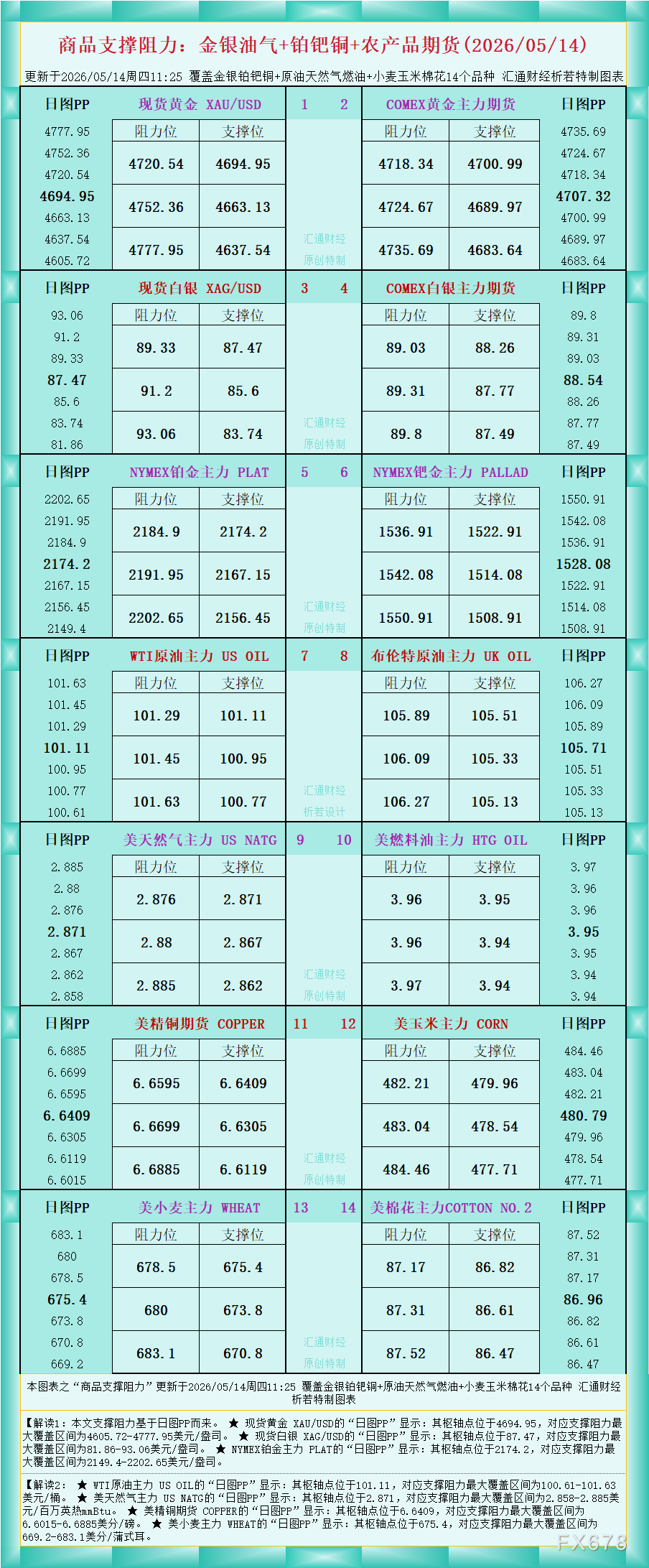 一张图看商品支撑阻力:金银油气+铂钯铜农产品期货(2026年5月14日)