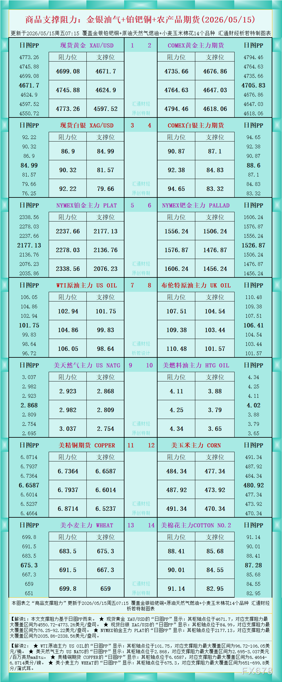 一张图看商品支撑阻力:金银油气+铂钯铜农产品期货(2026年5月15日)