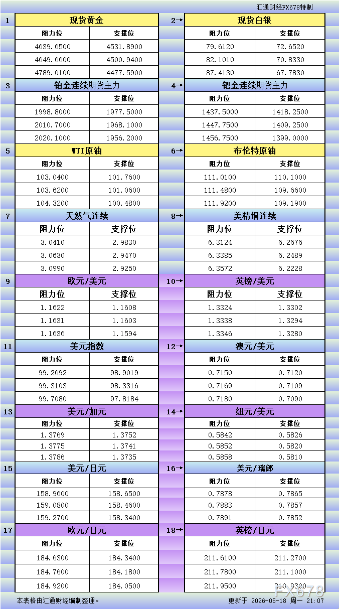 5月18日美市更新支撑阻力：18品种支撑阻力(金银铂钯原油天然气铜及十大货币对)
