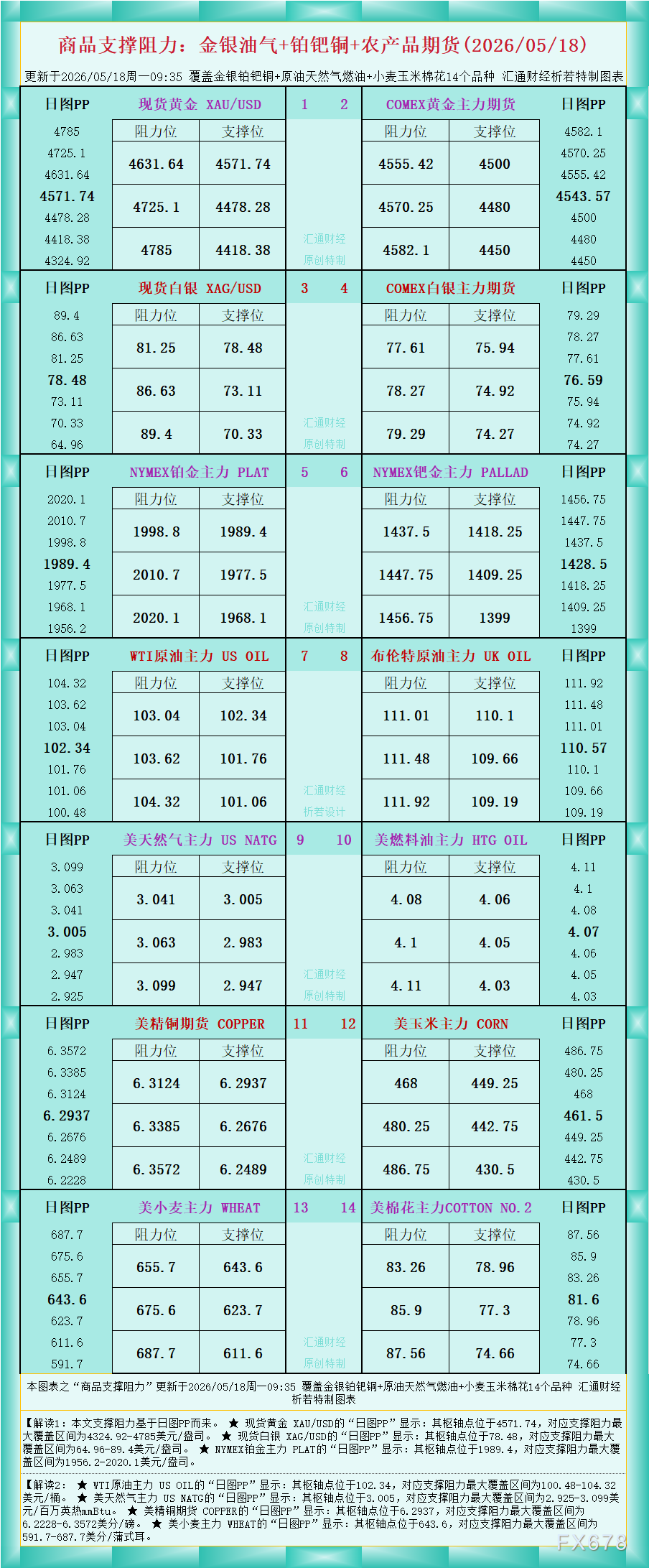 一张图看商品支撑阻力:金银油气+铂钯铜农产品期货(2026年5月18日)