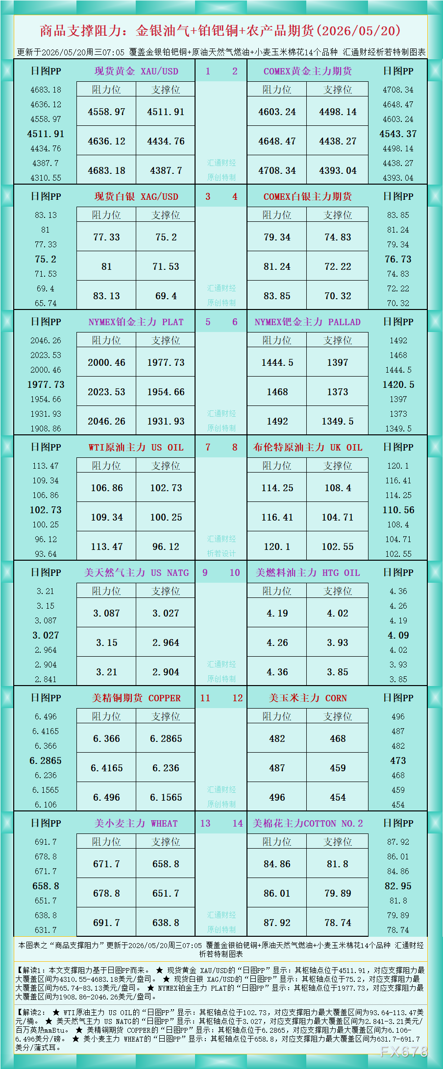 一张图看商品支撑阻力：金银油气+铂钯铜农产品期货(2026年5月20日)