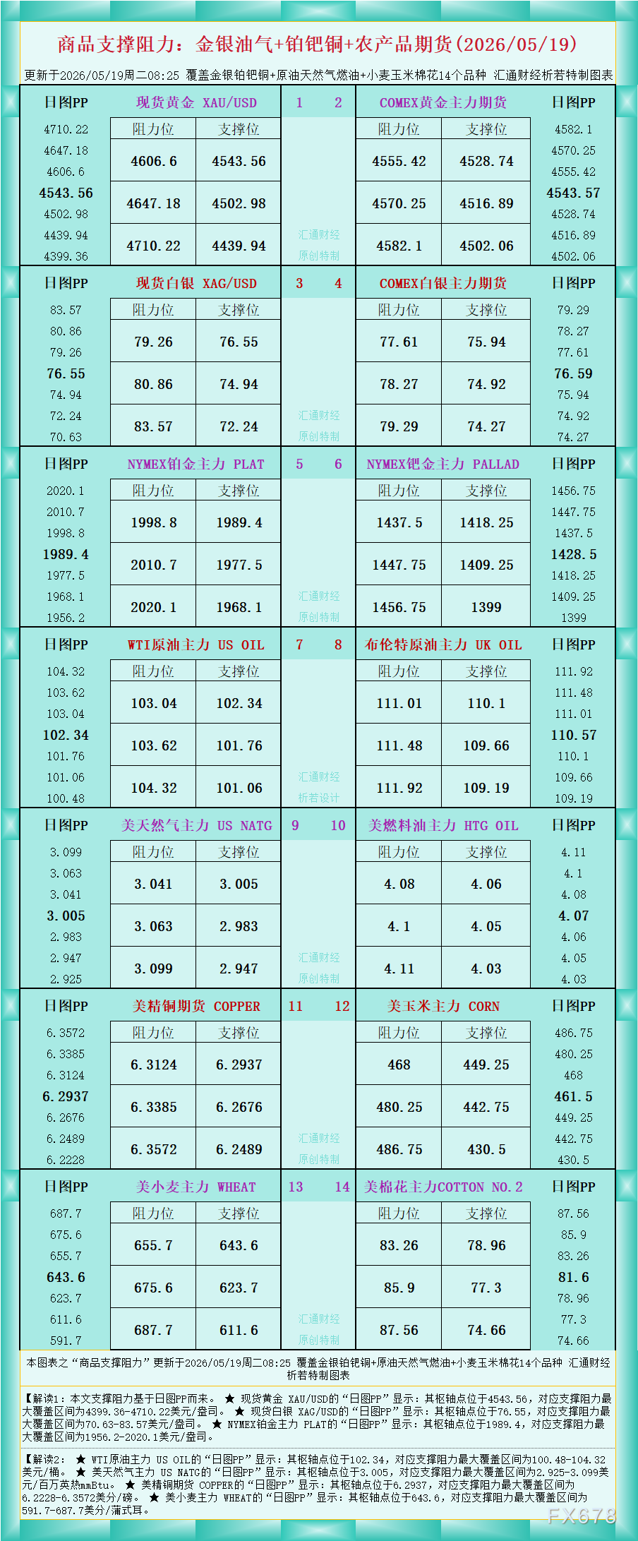 一张图看商品支撑阻力：金银油气+铂钯铜农产品期货(2026年5月19日)
