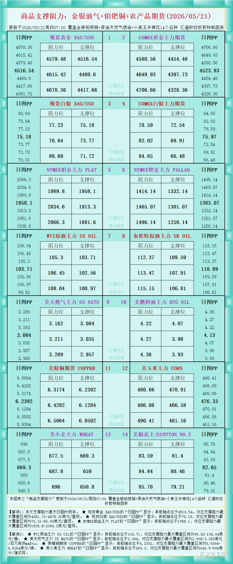 一张图看商品支撑阻力:金银油气+铂钯铜农产品期货(2026年5月21日)