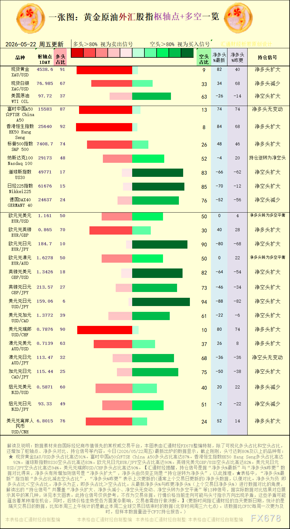 一张图：2026年5月22日黄金原油外汇股指“枢纽点+多空持仓信号”一览