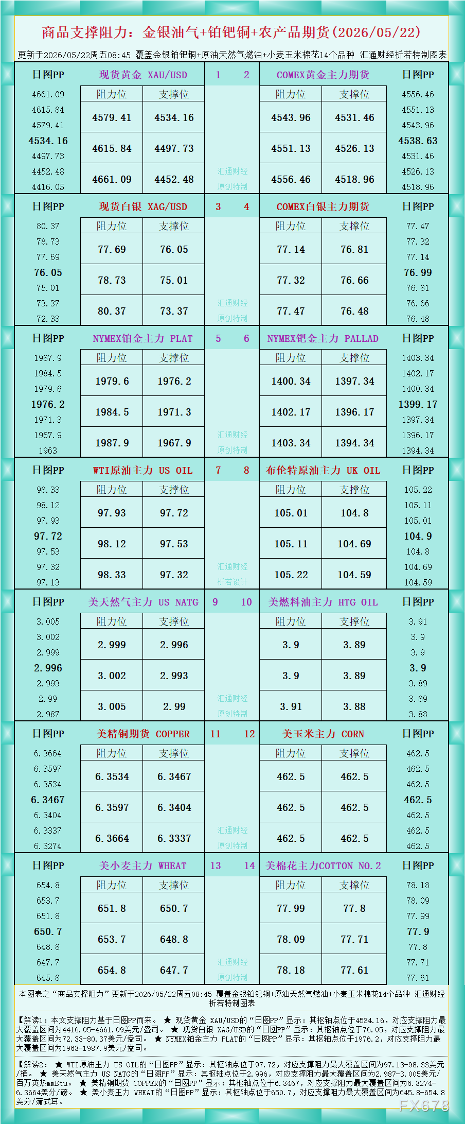 一张图看商品支撑阻力:金银油气+铂钯铜农产品期货(2026年5月22日)