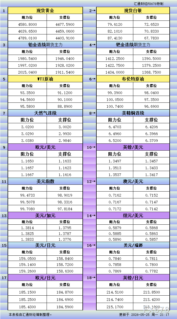 5月25日美市更新支撑阻力：18品种支撑阻力(金银铂钯原油天然气铜及十大货币对)