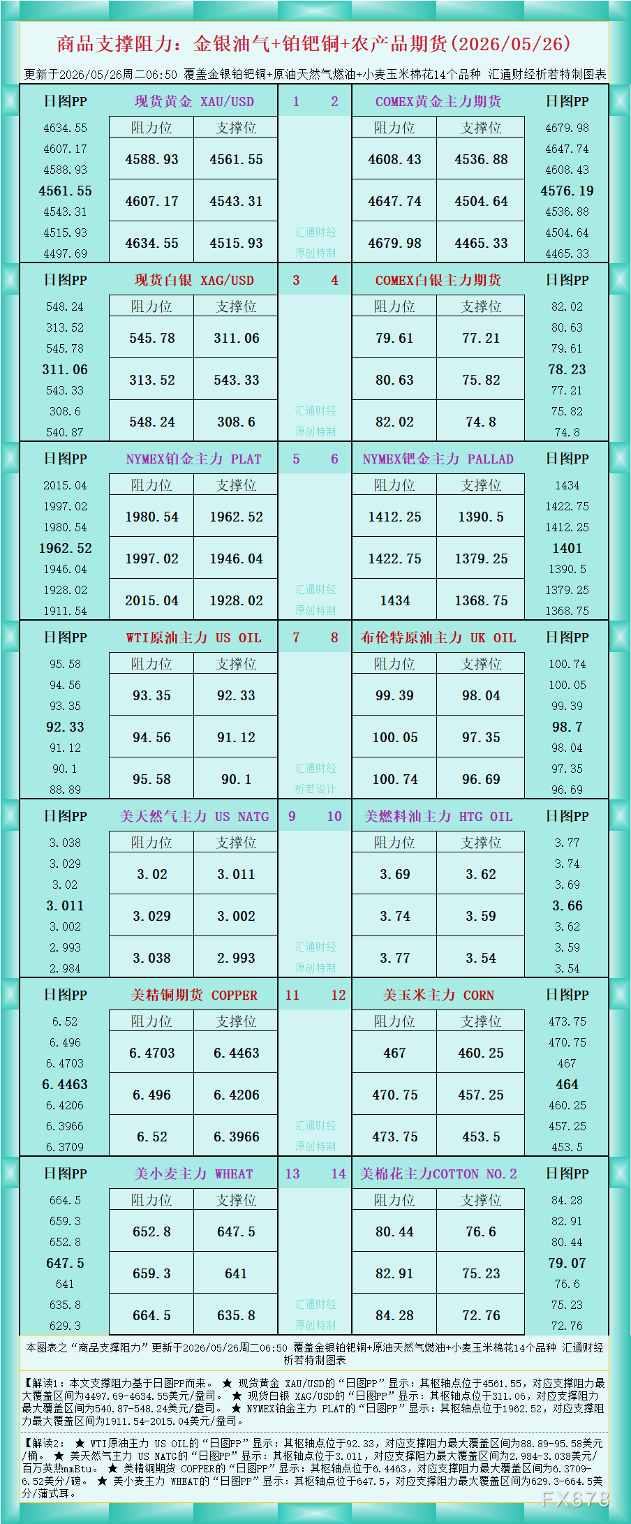 一张图看商品支撑阻力：金银油气+铂钯铜农产品期货(2026年5月26日)