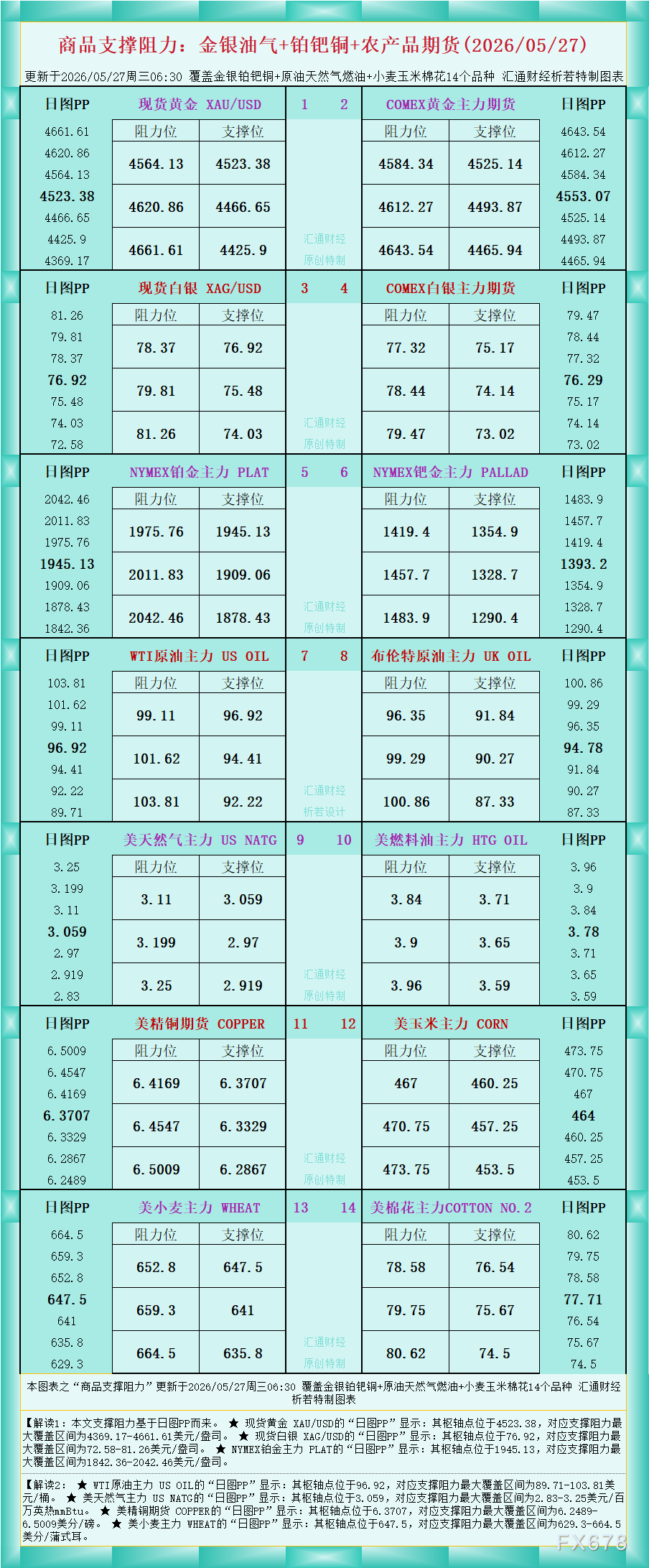 一张图看商品支撑阻力:金银油气+铂钯铜农产品期货(2026年5月27日)
