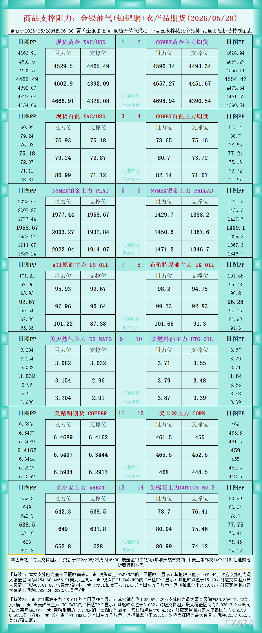 一张图看商品支撑阻力:金银油气+铂钯铜农产品期货(2026年5月28日)