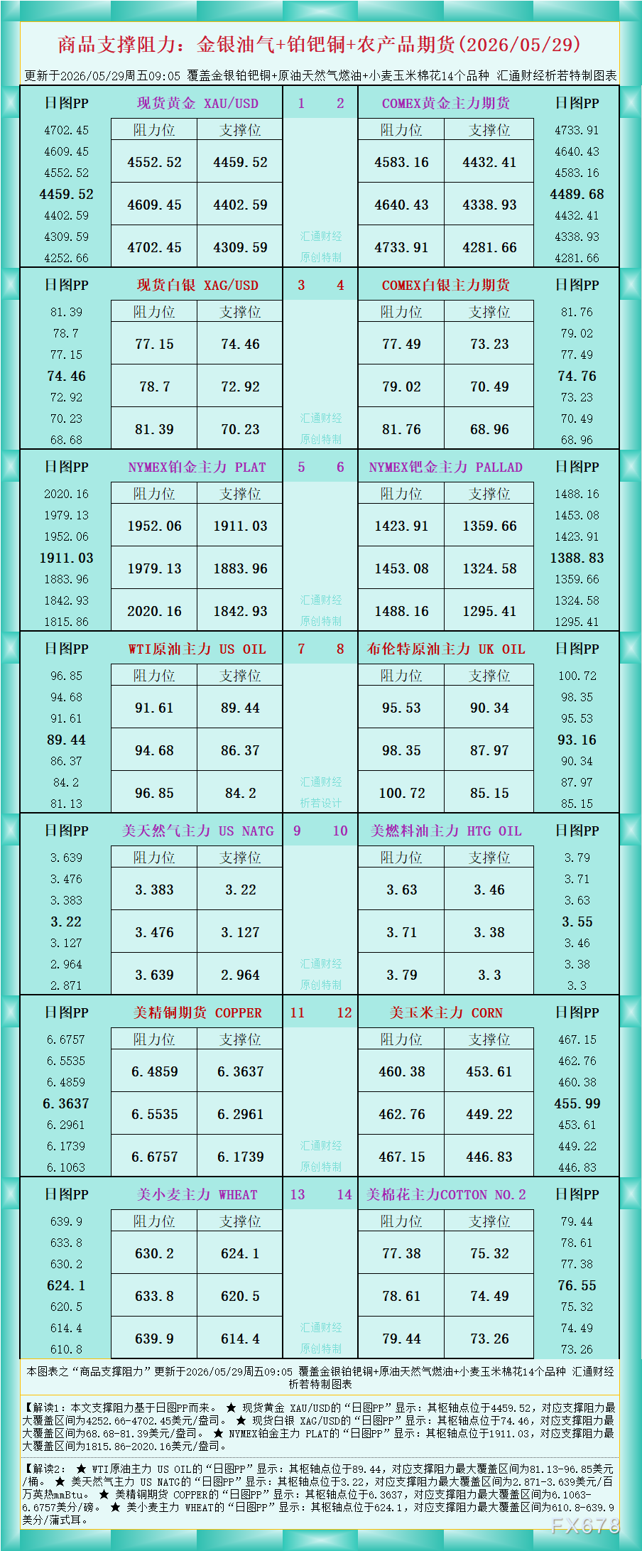 一张图看商品支撑阻力:金银油气+铂钯铜农产品期货(2026年5月29日)