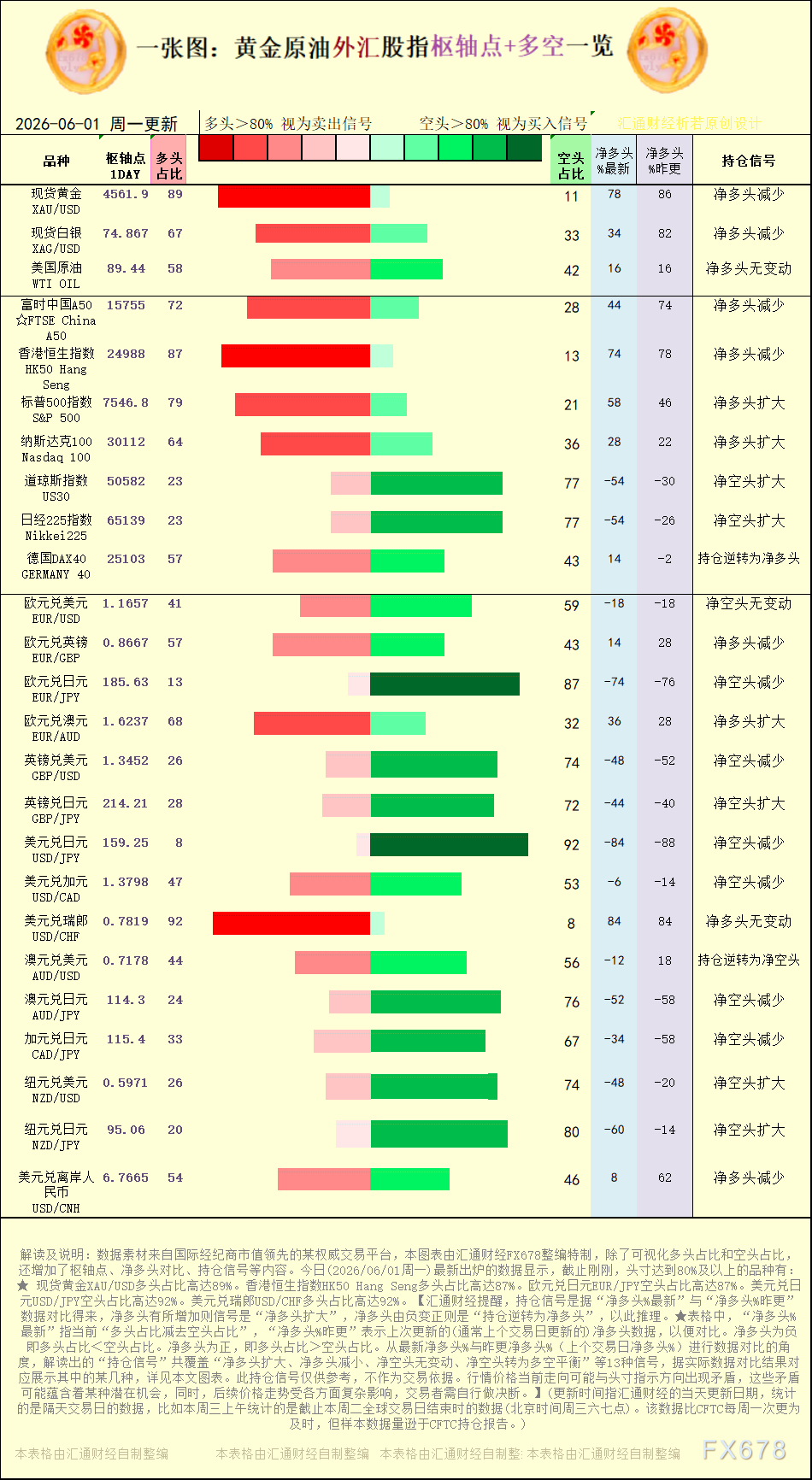 一张图:2026年6月1日黄金原油外汇股指“枢纽点+多空持仓信号”一览