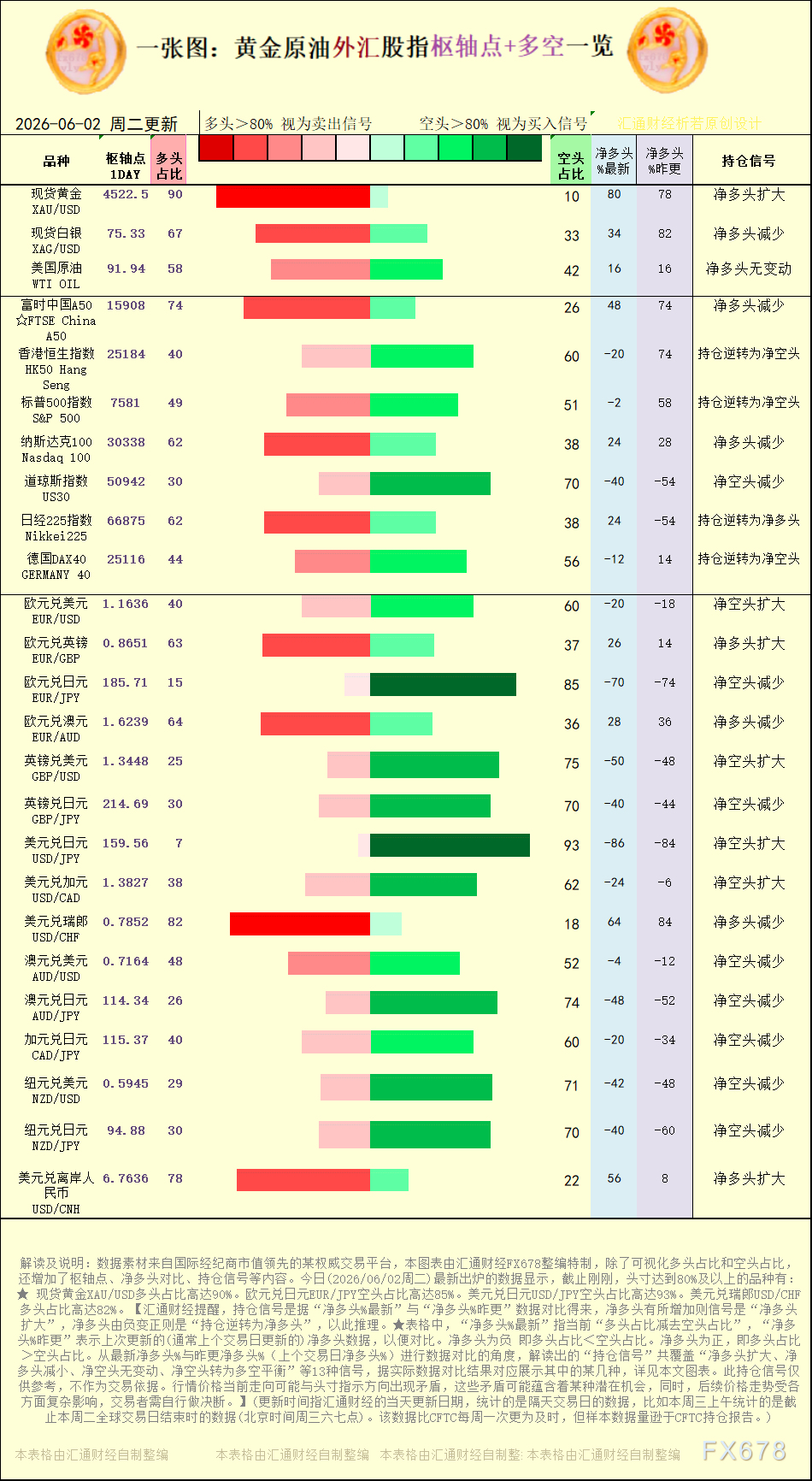 一张图:2026年6月2日黄金原油外汇股指“枢纽点+多空持仓信号”一览