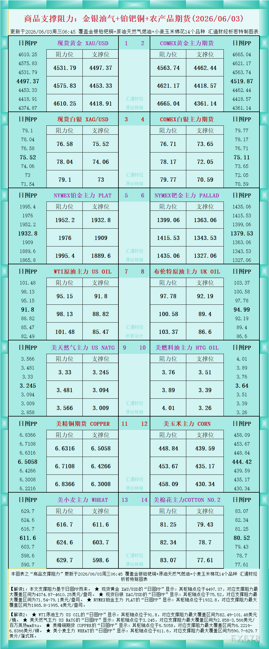 一张图看商品支撑阻力:金银油气+铂钯铜农产品期货(2026年6月3日)