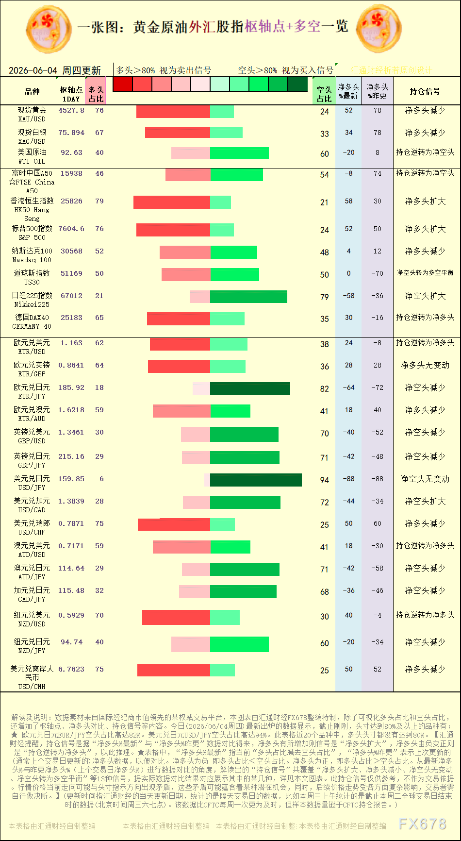一张图:2026年6月4日黄金原油外汇股指“枢纽点+多空持仓信号”一览