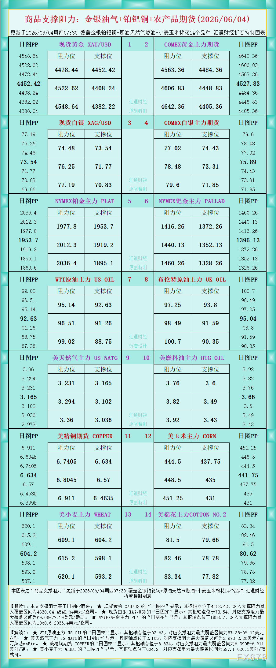 一张图看商品支撑阻力:金银油气+铂钯铜农产品期货(2026年6月4日)