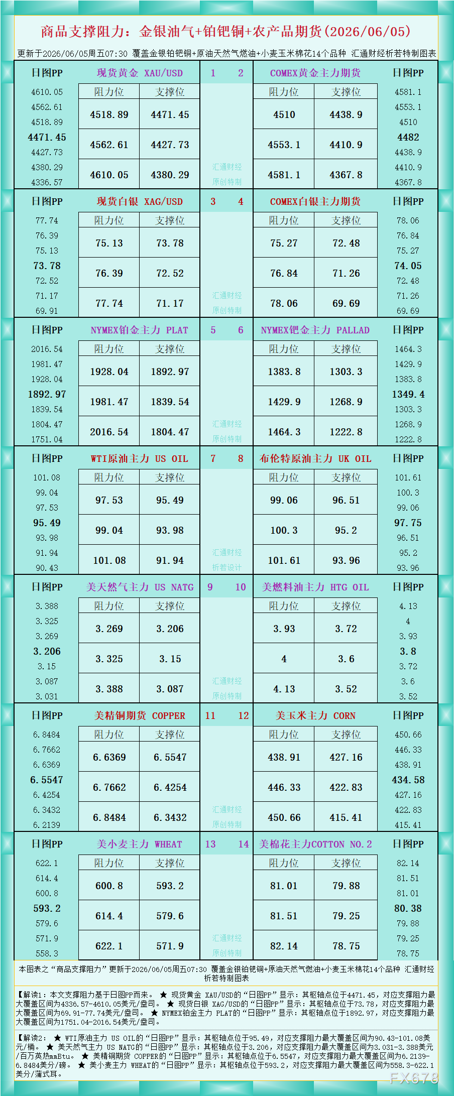 一张图看商品支撑阻力：金银油气+铂钯铜农产品期货(2026年6月5日)