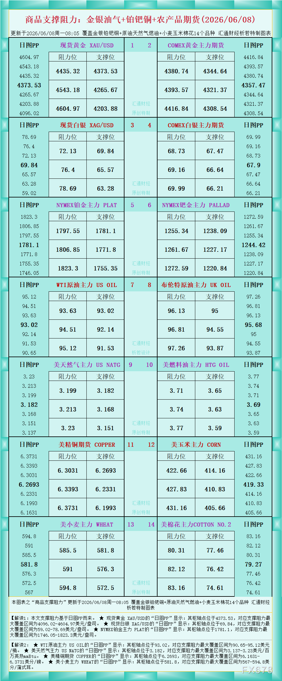 一张图看商品支撑阻力:金银油气+铂钯铜农产品期货(2026年6月8日)
