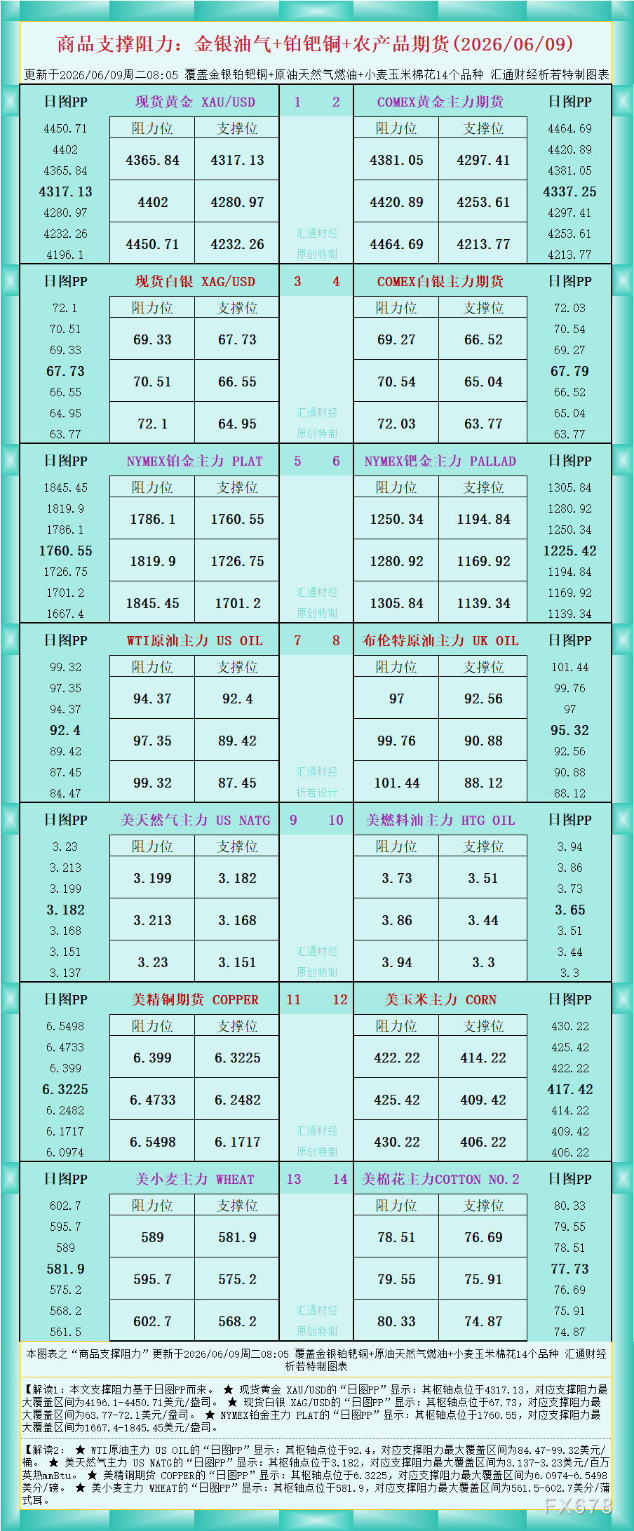 一张图看商品支撑阻力:金银油气+铂钯铜农产品期货(2026年6月9日)