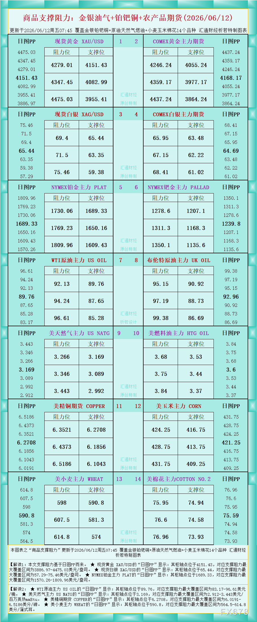 一张图看商品支撑阻力：金银油气+铂钯铜农产品期货(2026年6月12日)