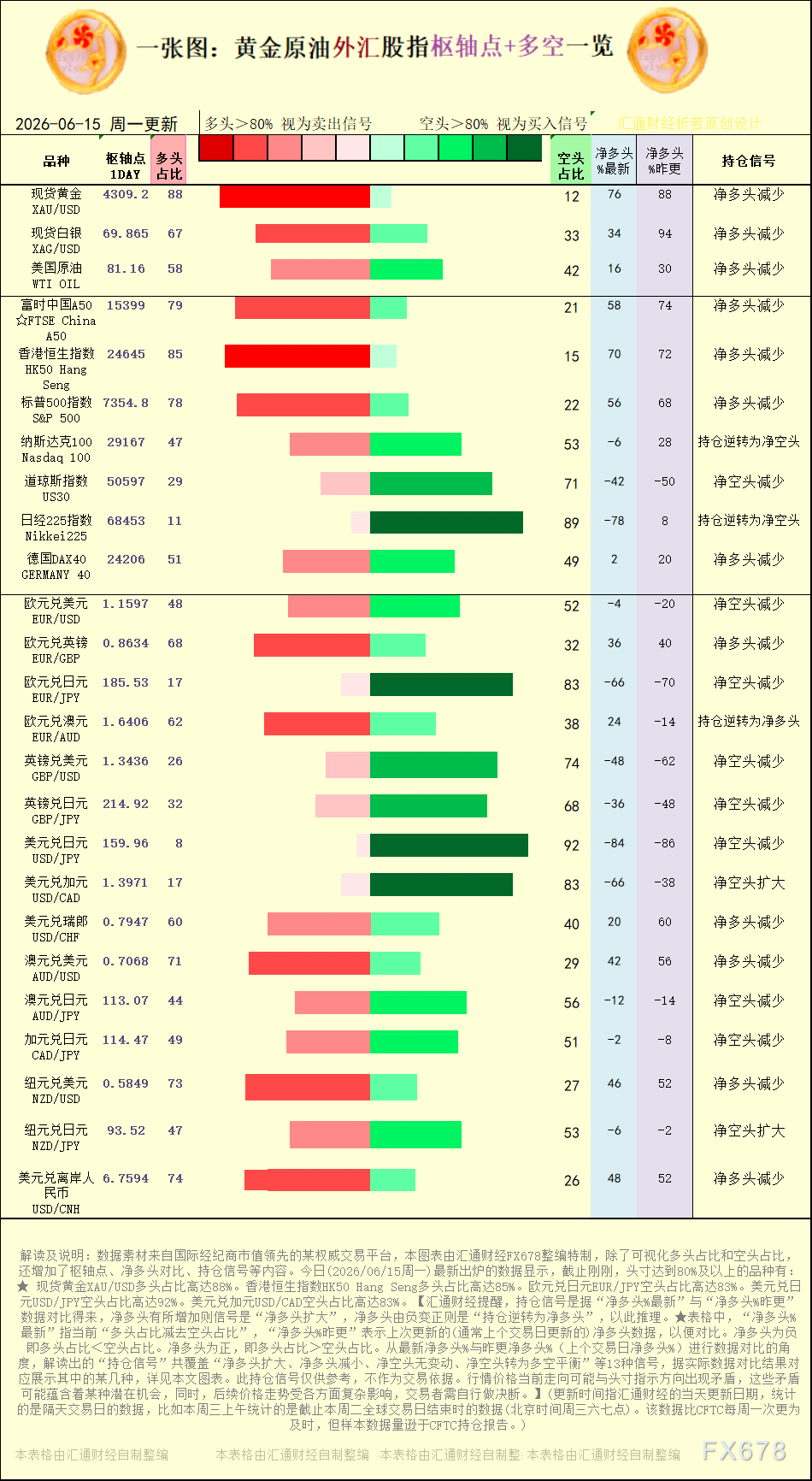 一张图:2026年6月15日黄金原油外汇股指“枢纽点+多空持仓信号”一览