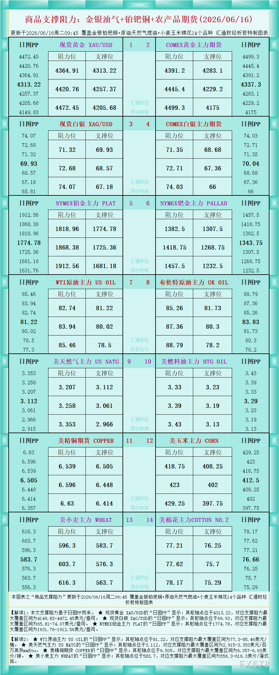 一张图看商品支撑阻力:金银油气+铂钯铜农产品期货(2026年6月16日)