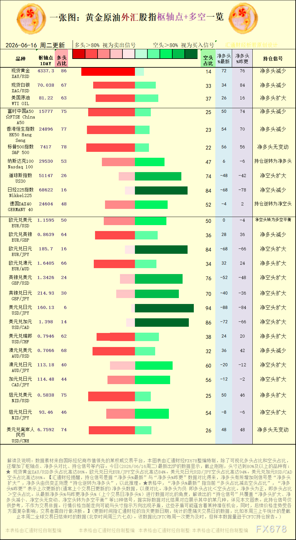 一张图：2026年6月16日黄金原油外汇股指“枢纽点+多空持仓信号”一览
