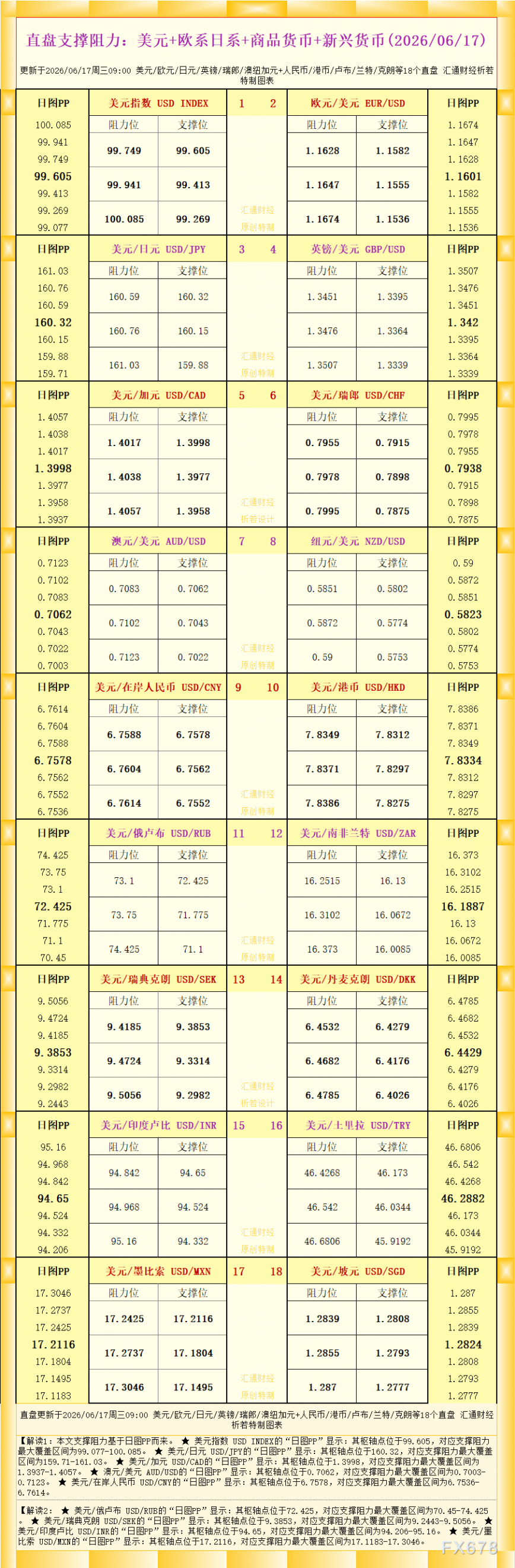 一张图:2026年6月17日黄金原油外汇股指“枢纽点+多空持仓信号”一览