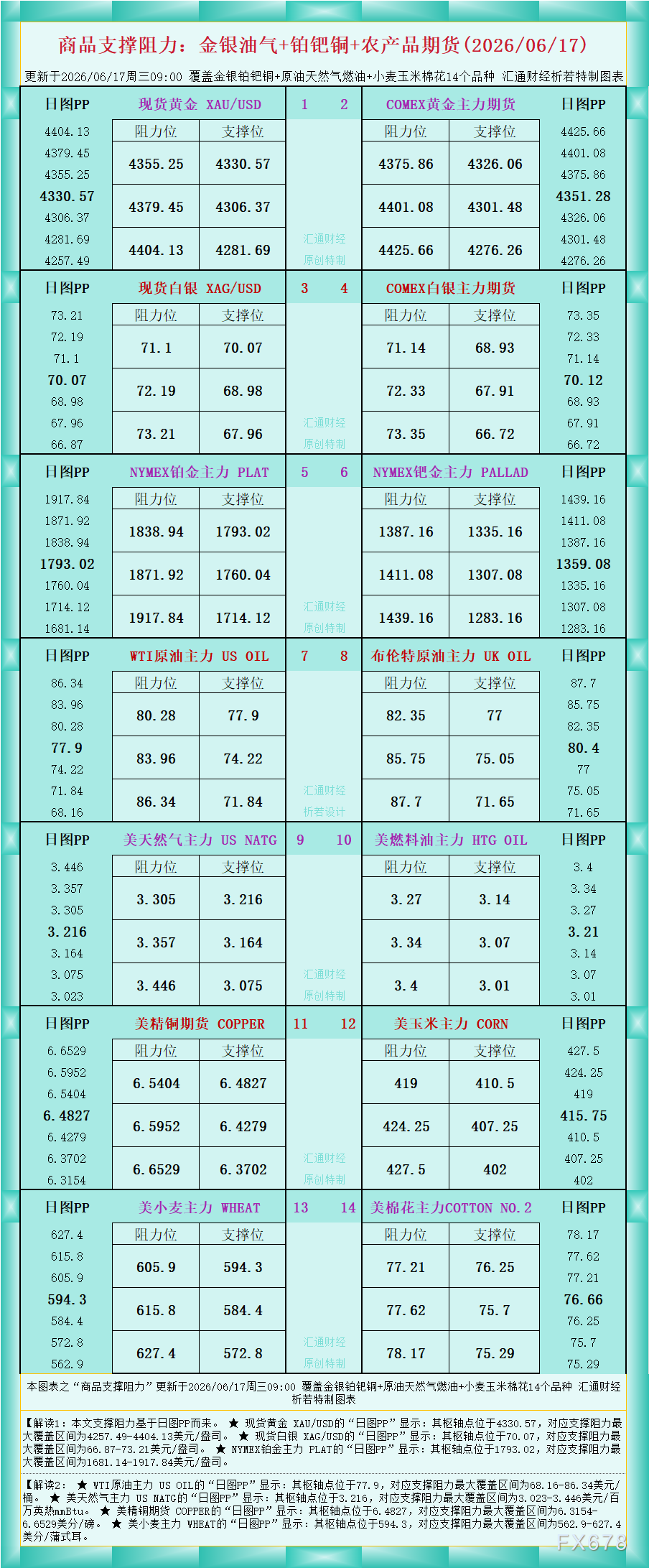 一张图看商品支撑阻力:金银油气+铂钯铜农产品期货(2026年6月17日)